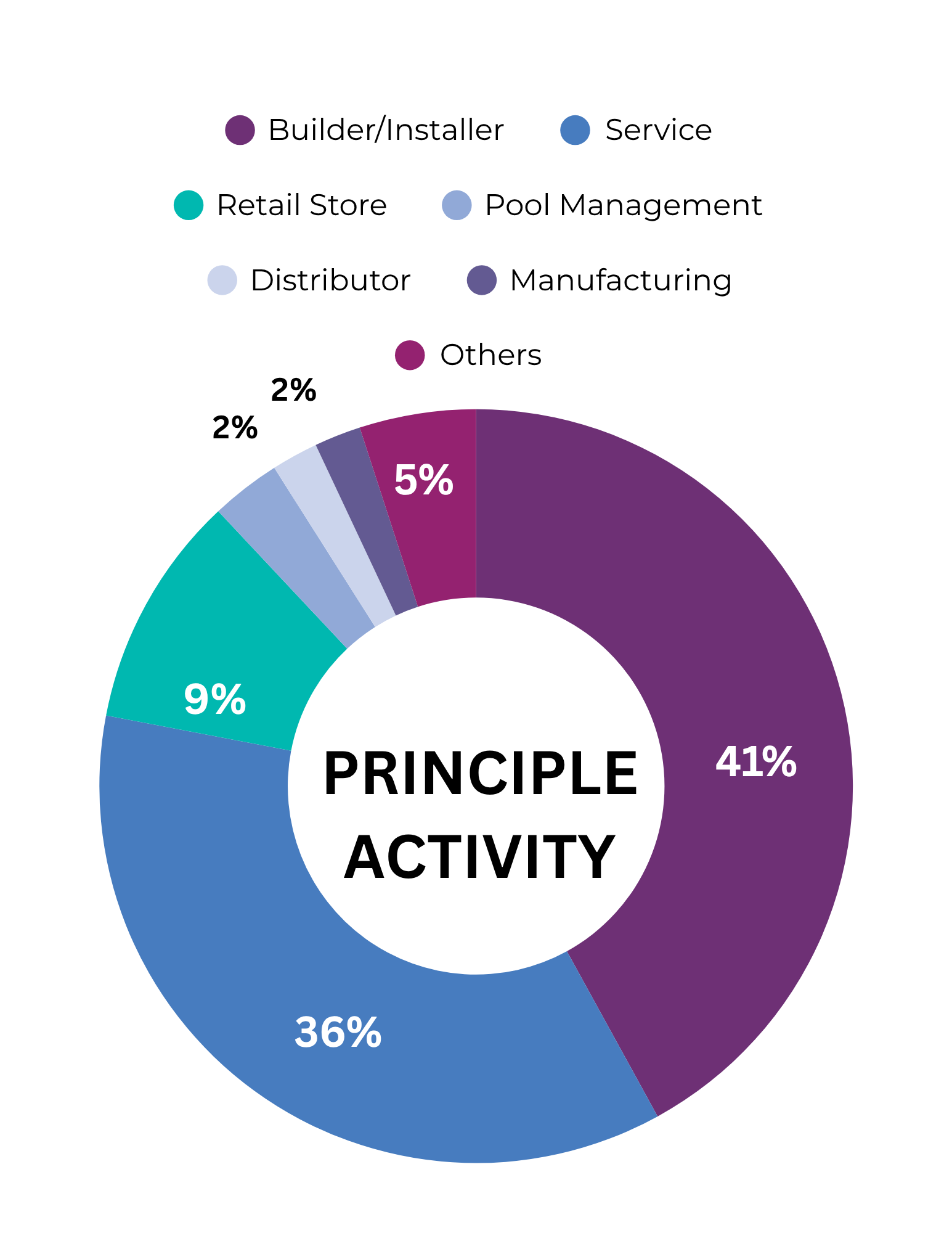 Industry Activity Demographics