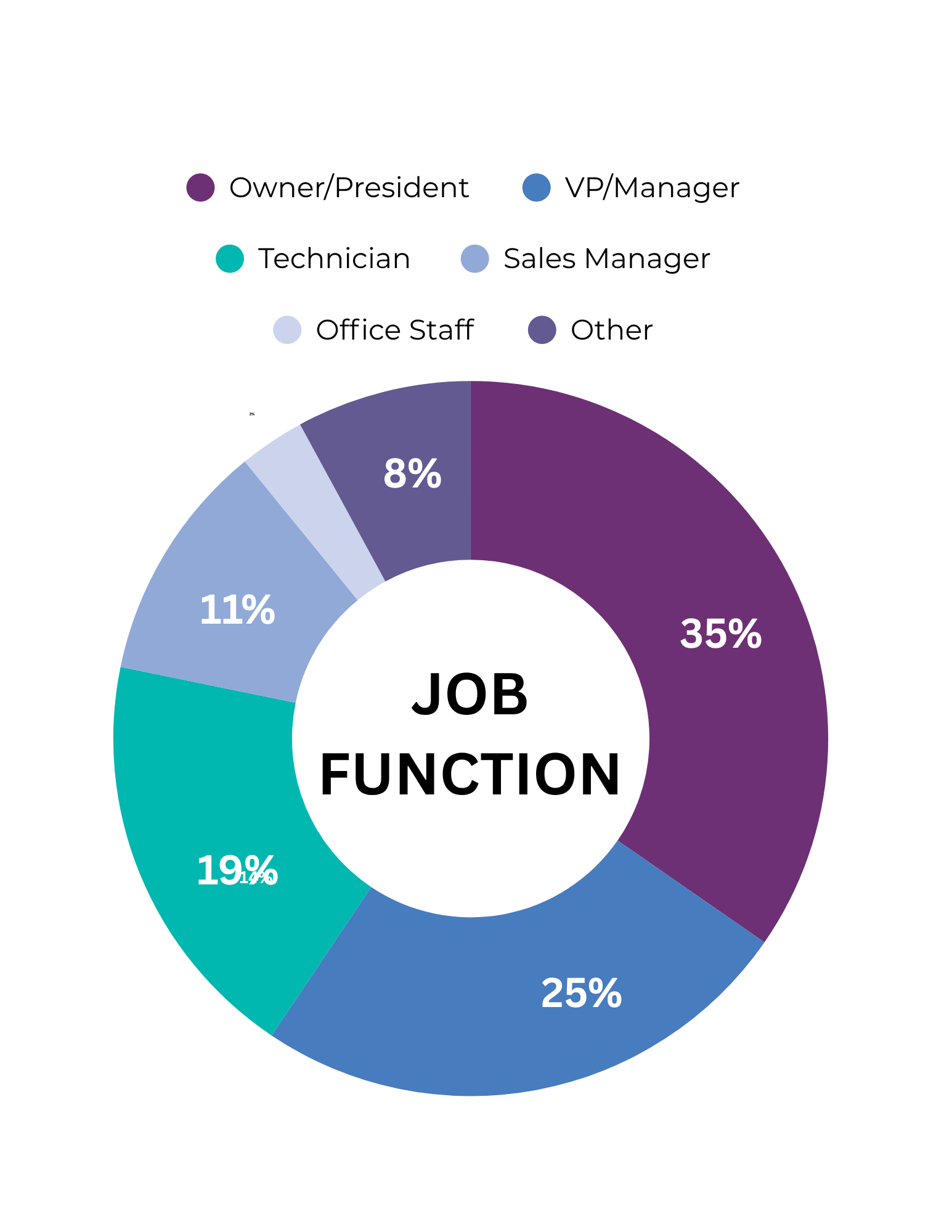 Job Function Demographics