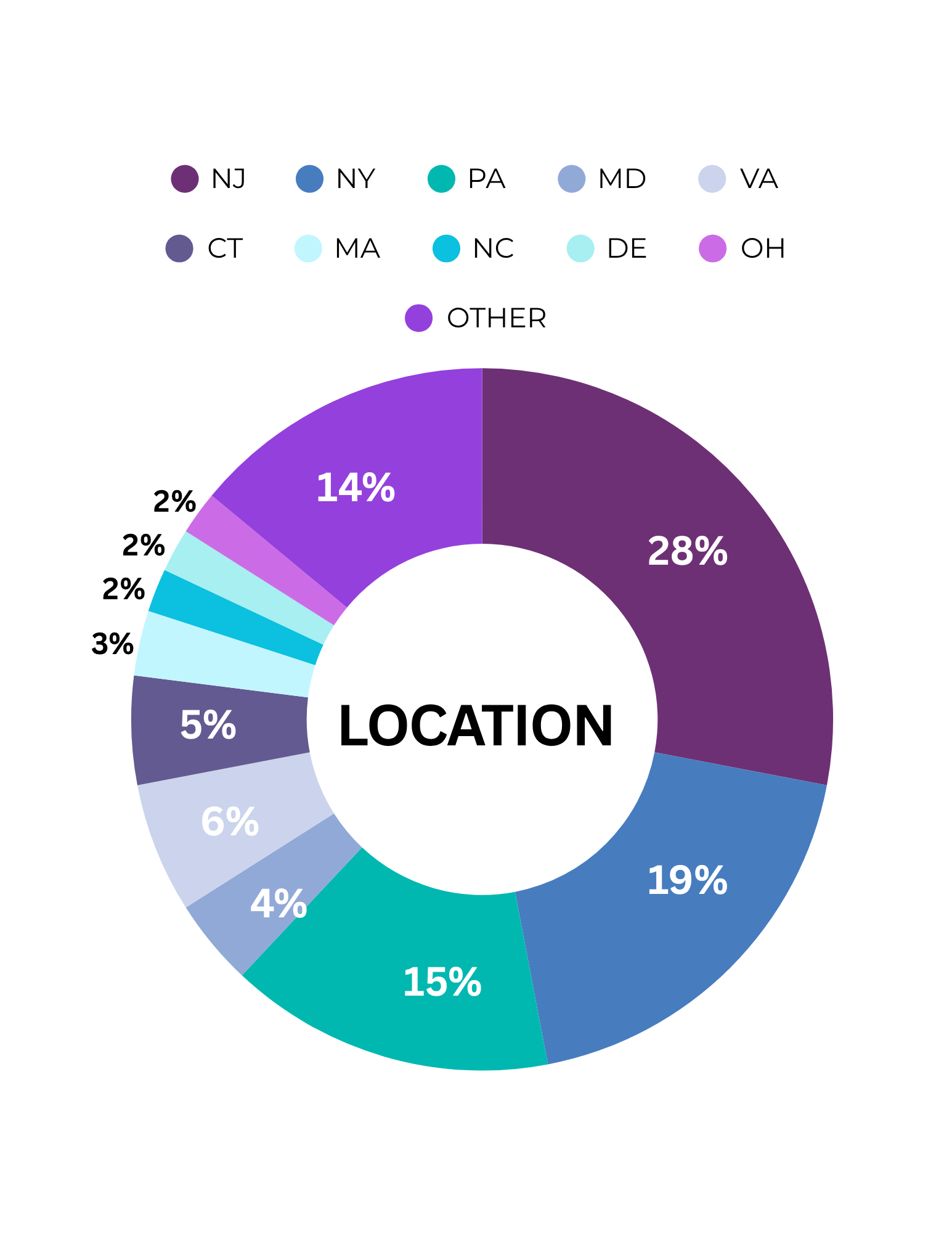 Location Demographics